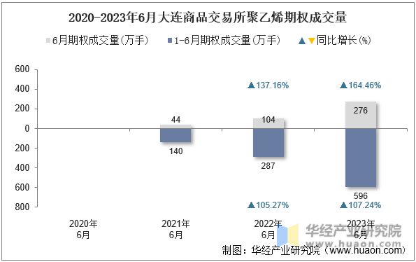 2020-2023年6月大连商品交易所聚乙烯期权成交量