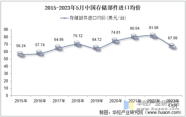 2015-2023年5月中国存储部件进口均价