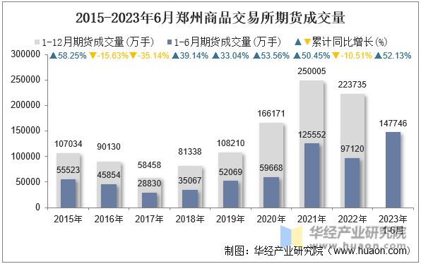2015-2023年6月郑州商品交易所期货成交量