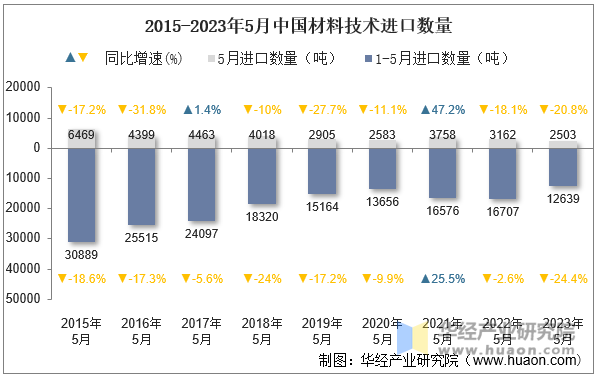 2015-2023年5月中国材料技术进口数量