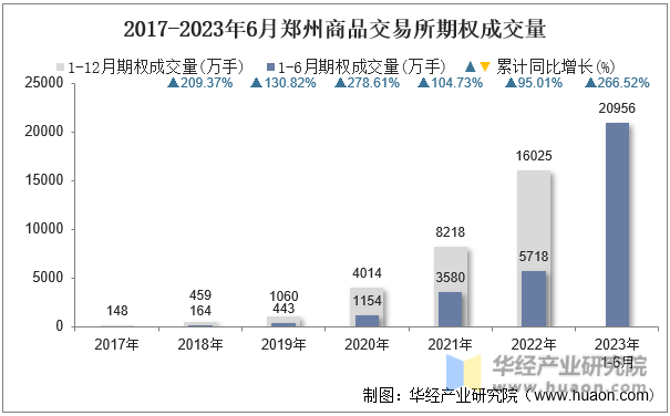 2017-2023年6月郑州商品交易所期权成交量