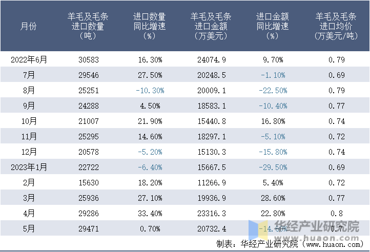 2022-2023年5月中国羊毛及毛条进口情况统计表