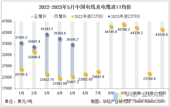 2022-2023年5月中国电线及电缆进口均价