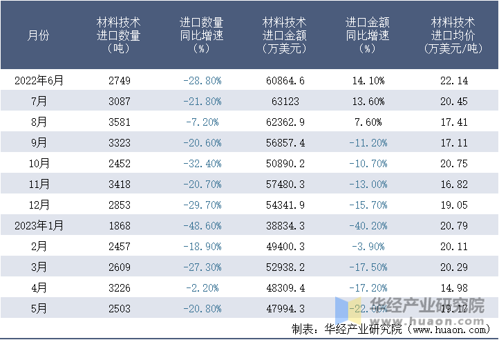 2022-2023年5月中国材料技术进口情况统计表