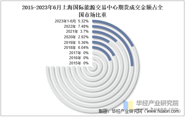 2015-2023年6月上海国际能源交易中心期货成交金额占全国市场比重