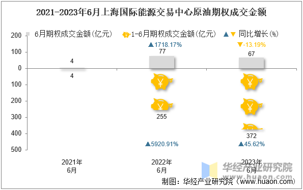 2021-2023年6月上海国际能源交易中心原油期权成交金额