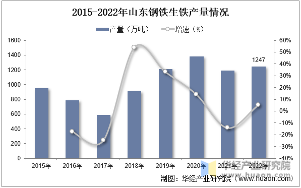 2015-2022年山东钢铁生铁产量情况