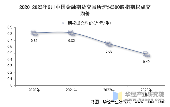 2020-2023年6月中国金融期货交易所沪深300股指期权成交均价