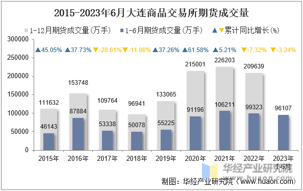 2015-2023年6月大连商品交易所期货成交量