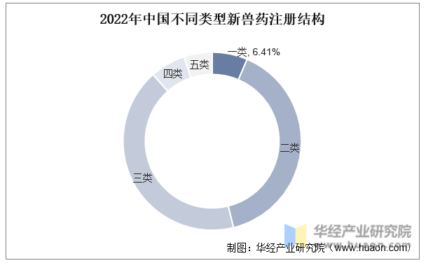 2022年中国不同类型新兽药注册结构