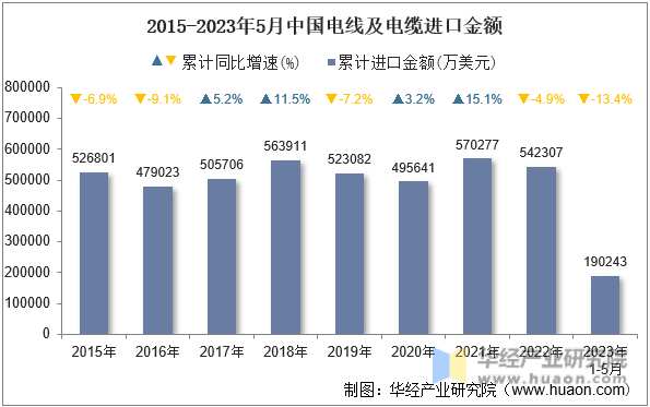 2015-2023年5月中国电线及电缆进口金额