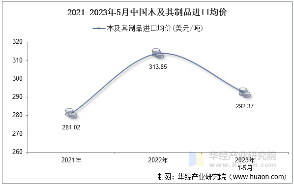 2021-2023年5月中国木及其制品进口均价