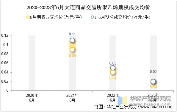 2020-2023年6月大连商品交易所聚乙烯期权成交均价