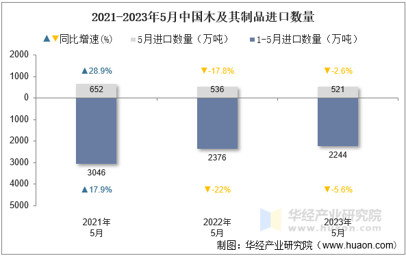 2021-2023年5月中国木及其制品进口数量