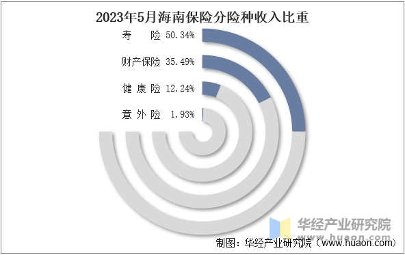 2023年5月海南保险分险种收入比重