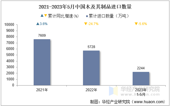 2021-2023年5月中国木及其制品进口数量
