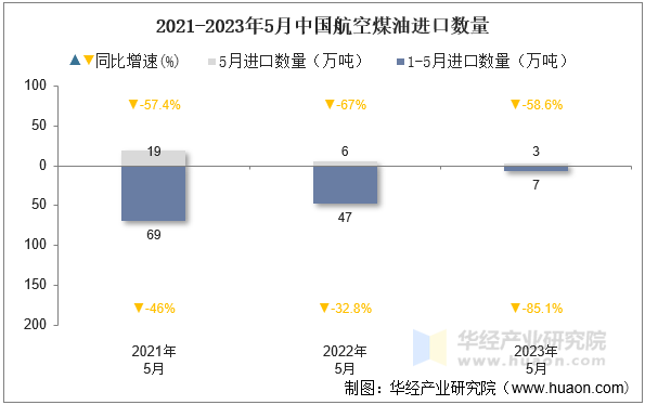 2021-2023年5月中国航空煤油进口数量