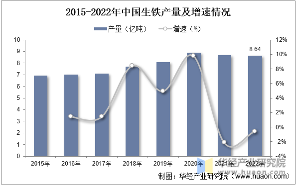 2015-2022年中国生铁产量及增速情况