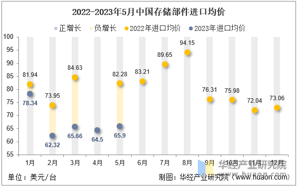 2022-2023年5月中国存储部件进口均价