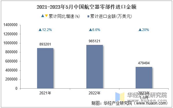 2021-2023年5月中国航空器零部件进口金额