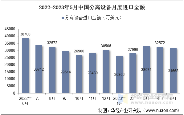 2022-2023年5月中国分离设备月度进口金额
