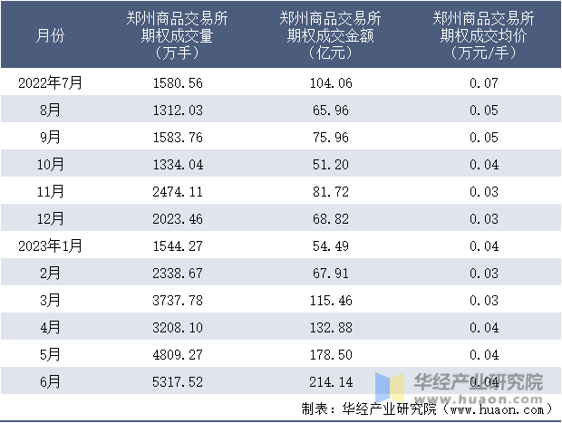 2022-2023年6月郑州商品交易所期权成交情况统计表