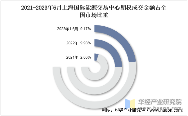 2021-2023年6月上海国际能源交易中心期权成交金额占全国市场比重