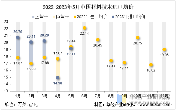 2022-2023年5月中国材料技术进口均价