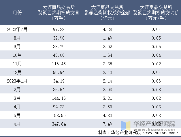 2022-2023年6月大连商品交易所聚氯乙烯期权成交情况统计表