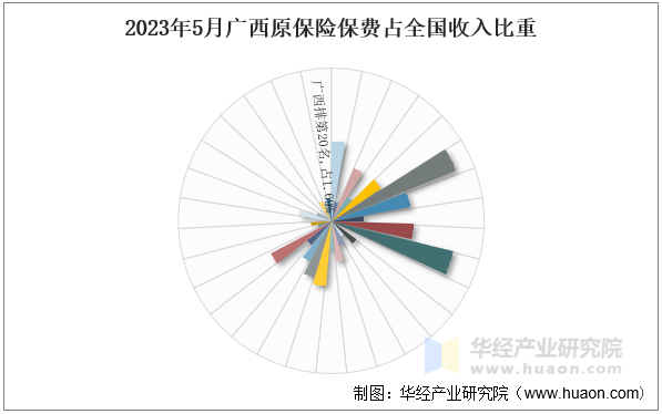 2023年5月广西原保险保费占全国收入比重