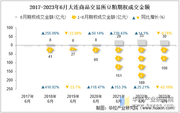 2017-2023年6月大连商品交易所豆粕期权成交金额