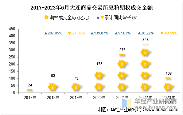 2017-2023年6月大连商品交易所豆粕期权成交金额