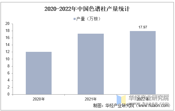 2020-2022年中国色谱柱产量统计