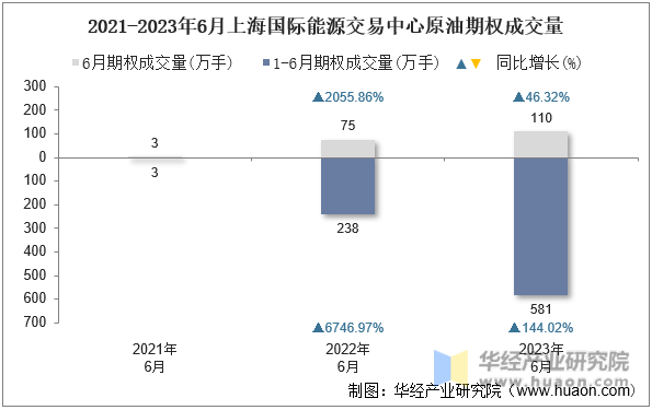2021-2023年6月上海国际能源交易中心原油期权成交量
