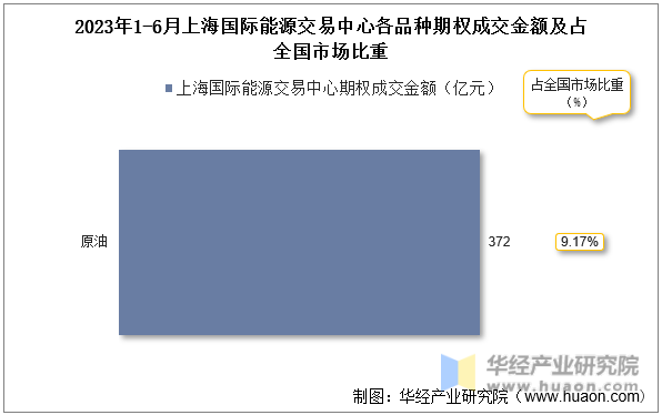 2023年1-6月上海国际能源交易中心各品种期权成交金额及占全国市场比重