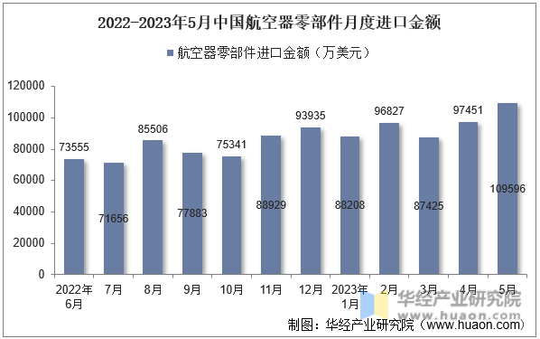 2022-2023年5月中国航空器零部件月度进口金额