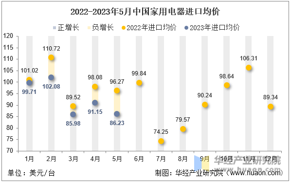 2022-2023年5月中国家用电器进口均价