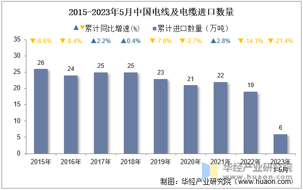 2015-2023年5月中国电线及电缆进口数量