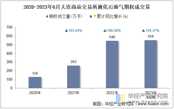 2020-2023年6月大连商品交易所液化石油气期权成交量