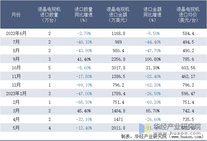2022-2023年5月中国液晶电视机进口情况统计表