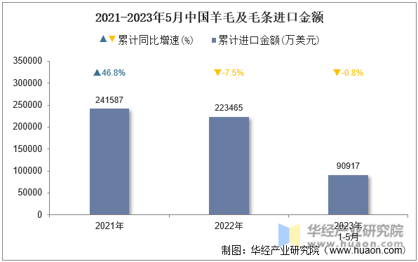 2021-2023年5月中国羊毛及毛条进口金额