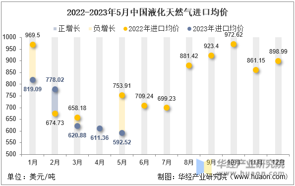 2022-2023年5月中国液化天然气进口均价