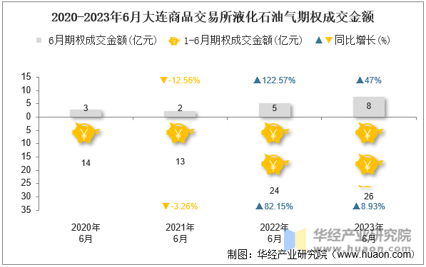 2020-2023年6月大连商品交易所液化石油气期权成交金额