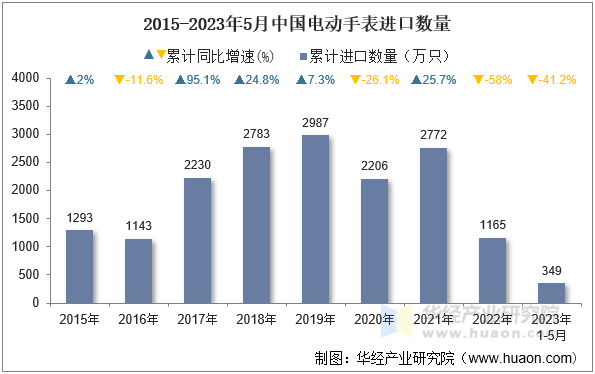 2015-2023年5月中国电动手表进口数量