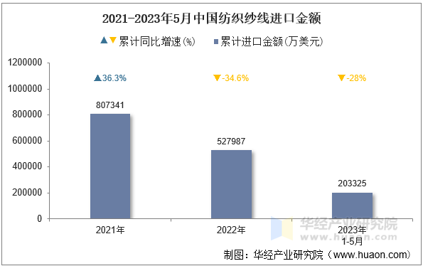 2021-2023年5月中国纺织纱线进口金额