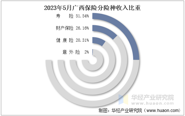 2023年5月广西保险分险种收入比重