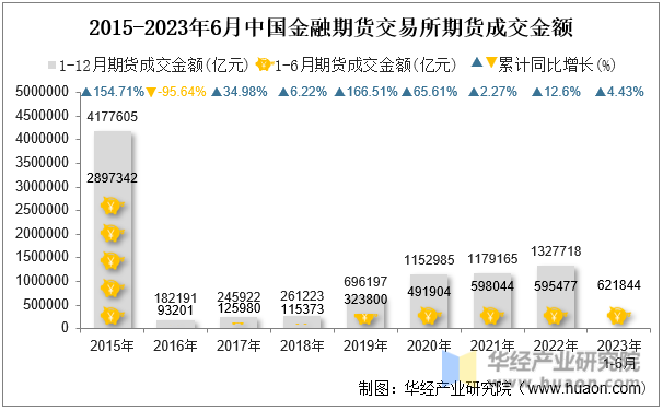 2015-2023年6月中国金融期货交易所期货成交金额