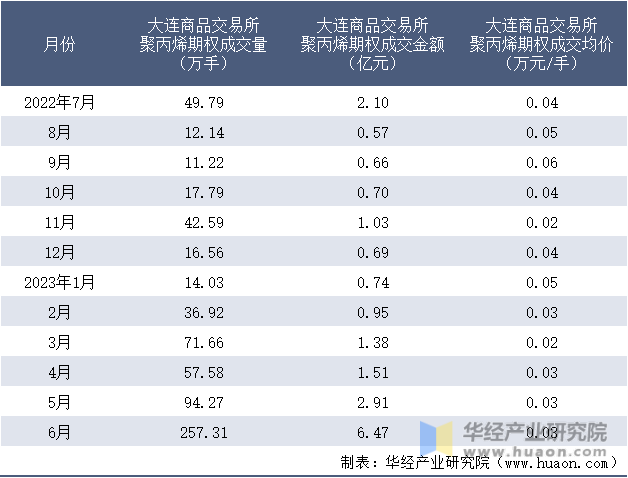 2022-2023年6月大连商品交易所聚丙烯期权成交情况统计表