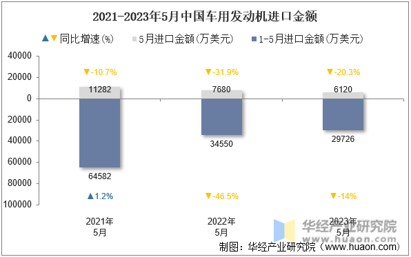 2021-2023年5月中国车用发动机进口金额