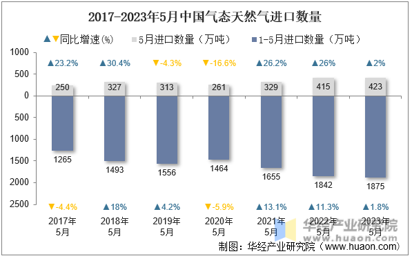 2017-2023年5月中国气态天然气进口数量